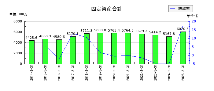 ジェイエスエスの固定資産合計の推移