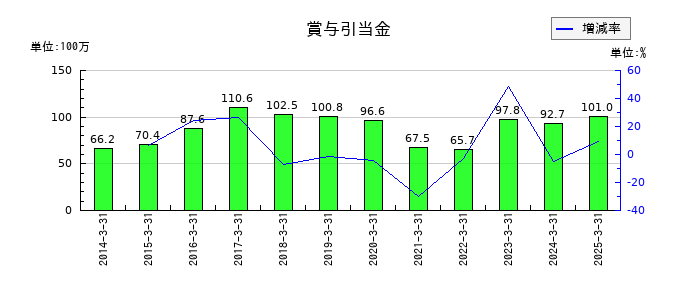 ジェイエスエスの賞与引当金の推移