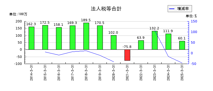 ジェイエスエスの法人税等合計の推移