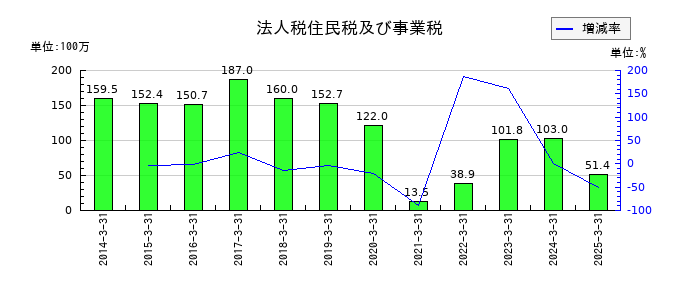 ジェイエスエスの法人税住民税及び事業税の推移