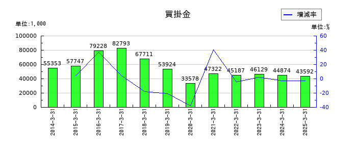 ジェイエスエスの買掛金の推移