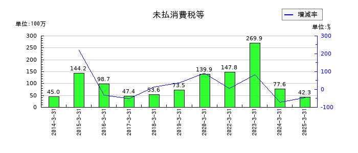 ジェイエスエスの未払消費税等の推移