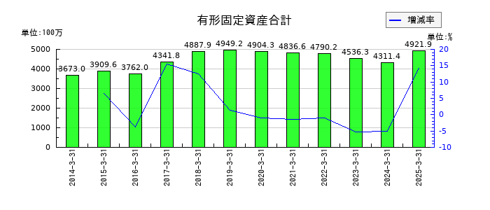 ジェイエスエスの有形固定資産合計の推移
