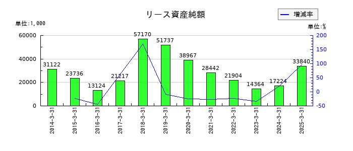 ジェイエスエスのリース資産純額の推移