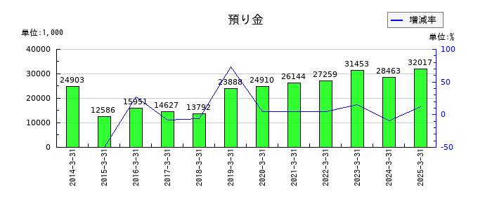 ジェイエスエスの預り金の推移