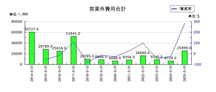ジェイエスエスの営業外費用合計の推移