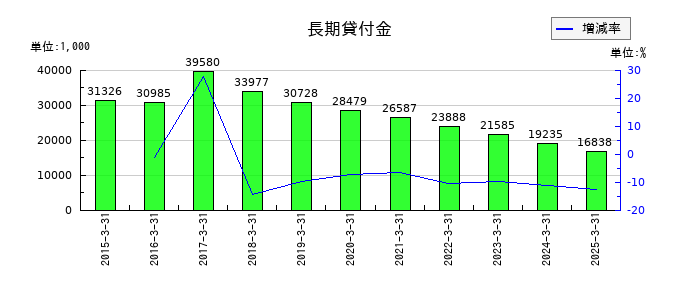 ジェイエスエスの長期貸付金の推移