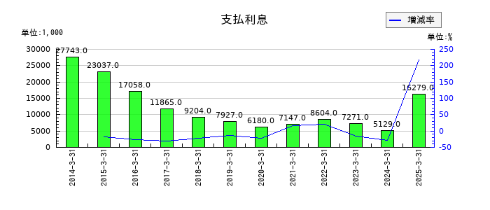 ジェイエスエスの支払利息の推移