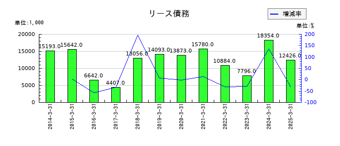 ジェイエスエスのリース債務の推移