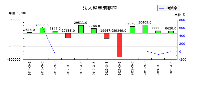 ジェイエスエスの法人税等調整額の推移