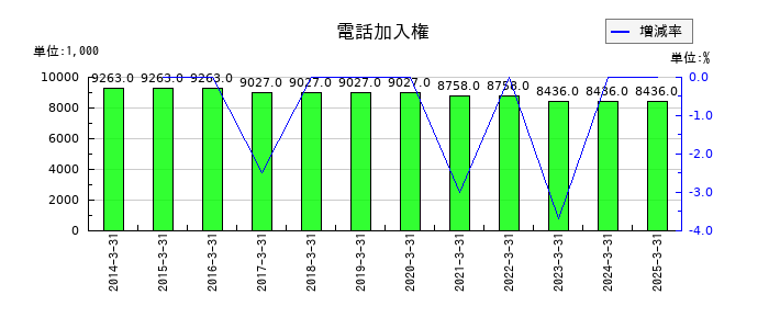 ジェイエスエスの電話加入権の推移