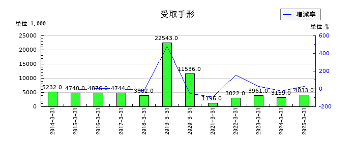ジェイエスエスの受取手形の推移