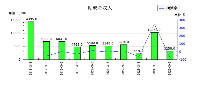 ジェイエスエスの助成金収入の推移