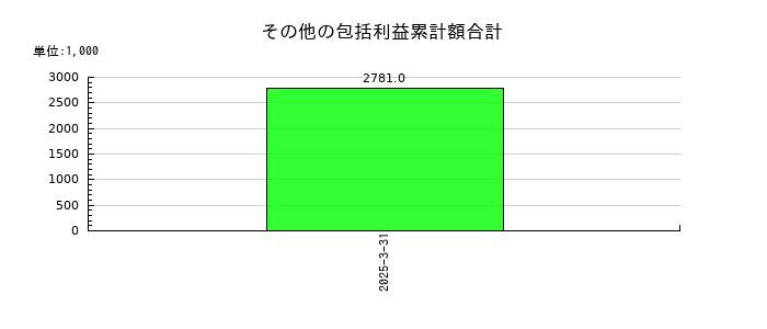 ジェイエスエスのその他の包括利益累計額合計の推移