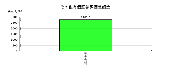 ジェイエスエスのその他有価証券評価差額金の推移