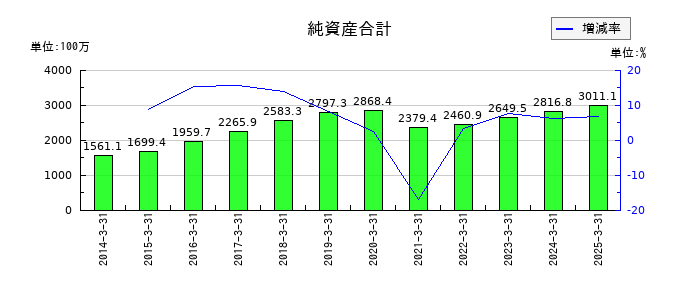 ジェイエスエスの純資産合計の推移