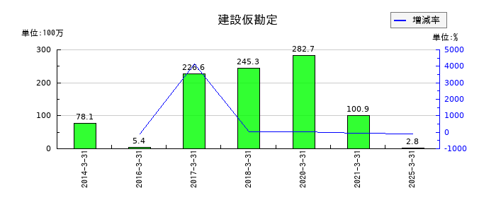 ジェイエスエスの建設仮勘定の推移