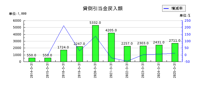 ジェイエスエスの貸倒引当金戻入額の推移