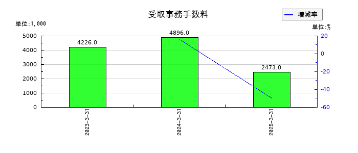 ジェイエスエスの受取事務手数料の推移