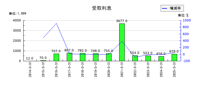 ジェイエスエスの受取利息の推移