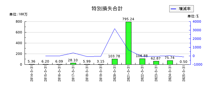 ジェイエスエスの特別損失合計の推移