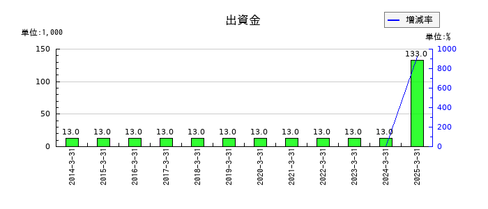 ジェイエスエスの出資金の推移
