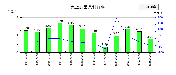 ジェイエスエスの売上高営業利益率の推移