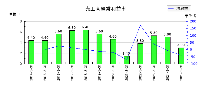 ジェイエスエスの売上高経常利益率の推移