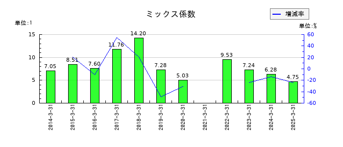 ジェイエスエスのミックス係数の推移