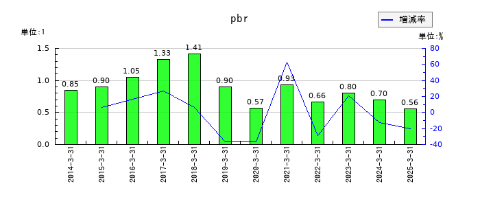 ジェイエスエスのpbrの推移