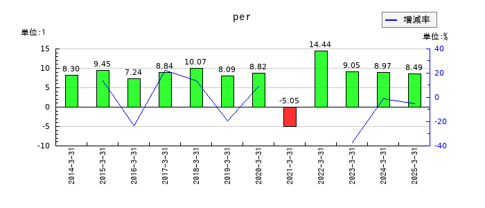 ジェイエスエスのperの推移