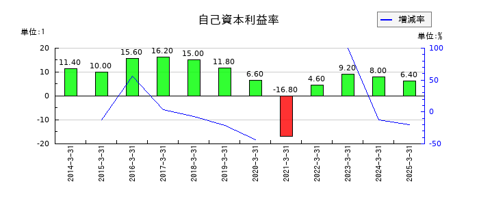 ジェイエスエスの自己資本利益率の推移