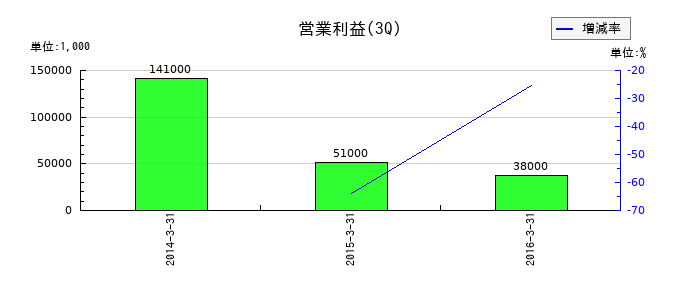 フォトクリエイトの第3四半期の営業利益推移