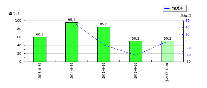 フォトクリエイトのEPS(一株当たりの利益)推移