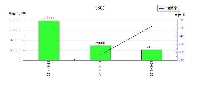 フォトクリエイトの第3四半期の純利益推移
