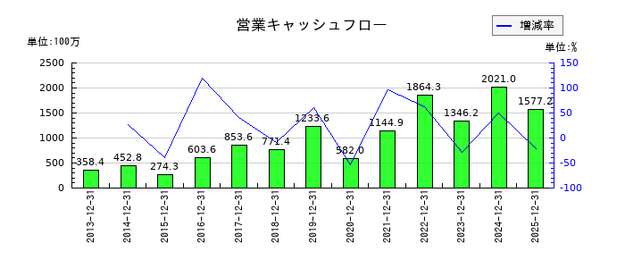バリューHRの営業キャッシュフロー推移
