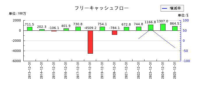 バリューHRのフリーキャッシュフロー推移