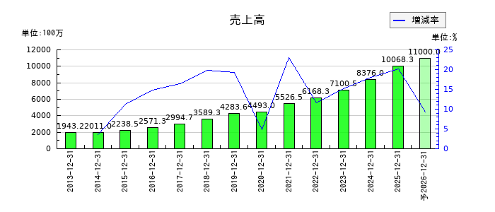 バリューHRの通期の売上高推移