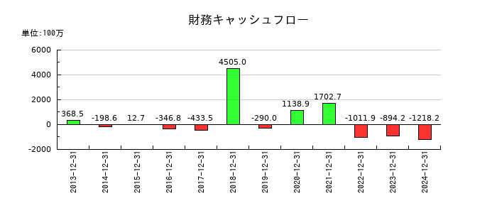 バリューHRの財務キャッシュフロー推移