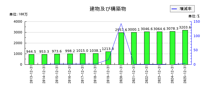 バリューHRの建物及び構築物の推移