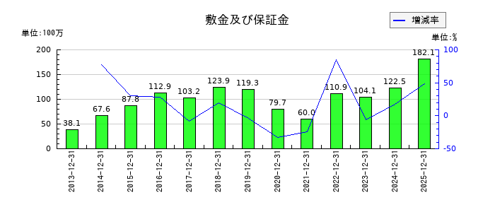 バリューHRの敷金及び保証金の推移