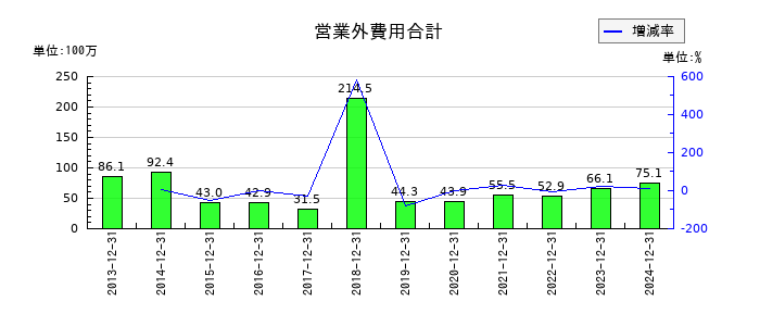 バリューHRの営業外費用合計の推移