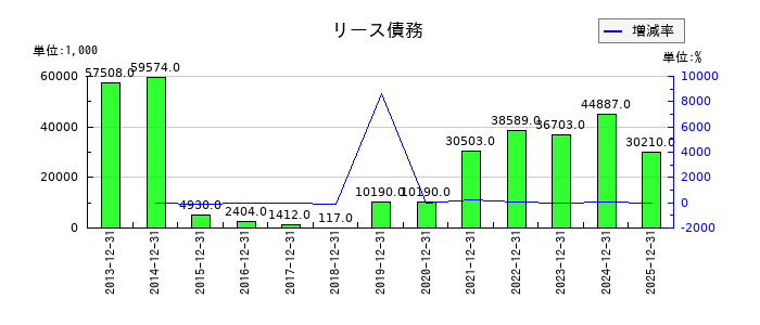バリューHRのリース債務の推移