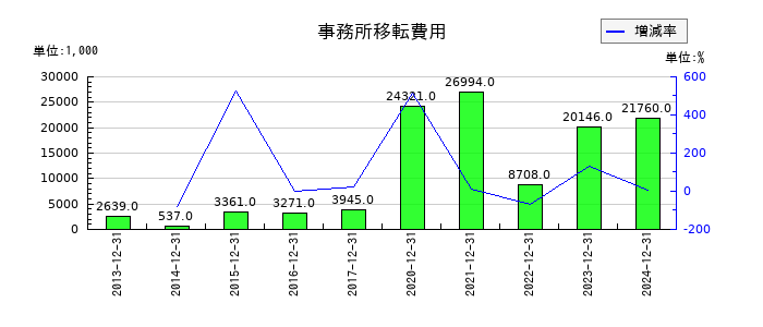 バリューHRの事務所移転費用の推移