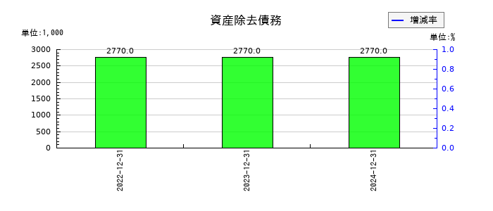 バリューHRの資産除去債務の推移
