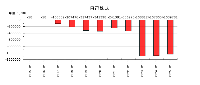 バリューHRの自己株式の推移