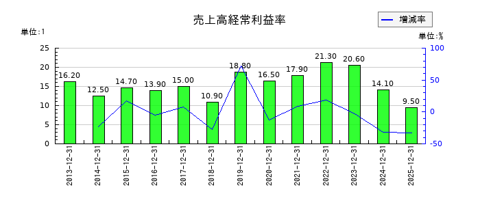 バリューHRの売上高経常利益率の推移