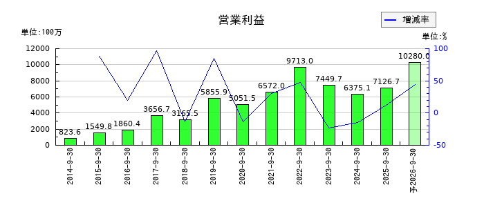 M&Aキャピタルパートナーズの通期の営業利益推移