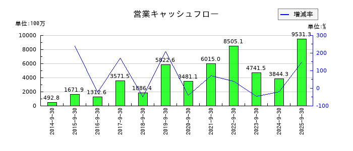 M&Aキャピタルパートナーズの営業キャッシュフロー推移