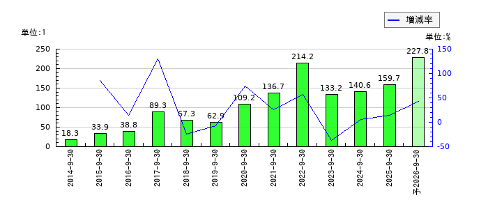 M&AキャピタルパートナーズのEPS(一株当たりの利益)推移